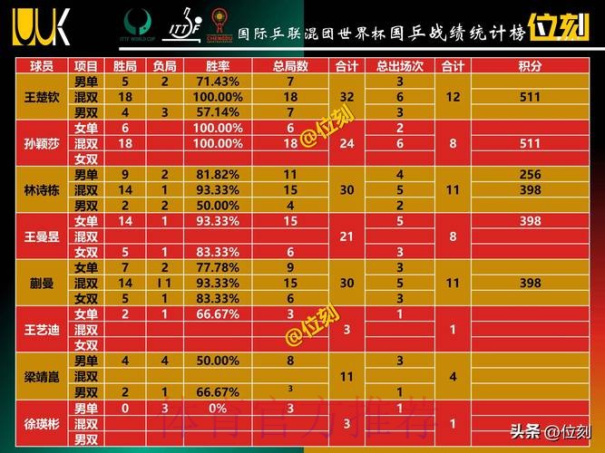 世界杯数据统计最新 世界杯数据统计最新